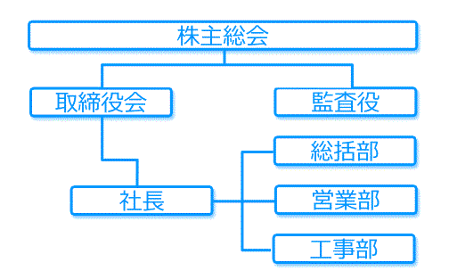 組織図